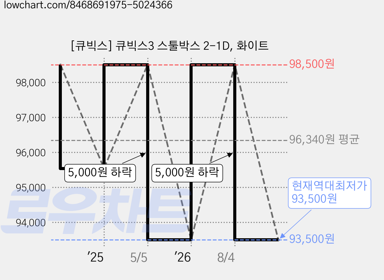 [큐빅스] 큐빅스3 스툴박스 2-1D, 화이트 가격 변동 차트, 현재가 93,500원, 역대최저가