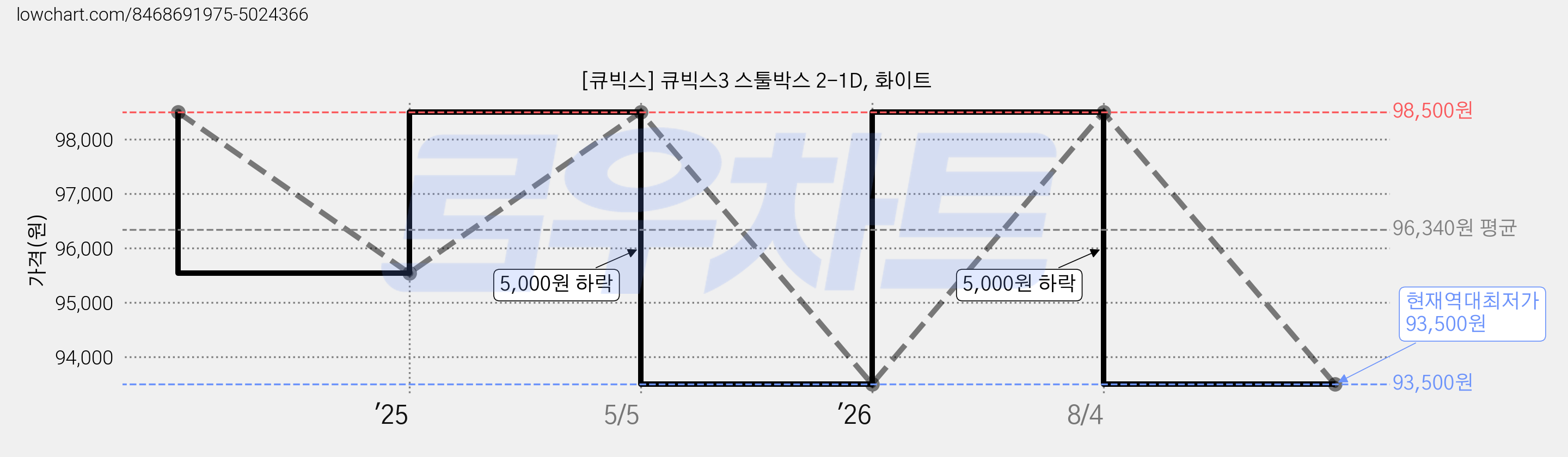 [큐빅스] 큐빅스3 스툴박스 2-1D, 화이트 가격 변동 차트, 현재가 93,500원, 역대최저가