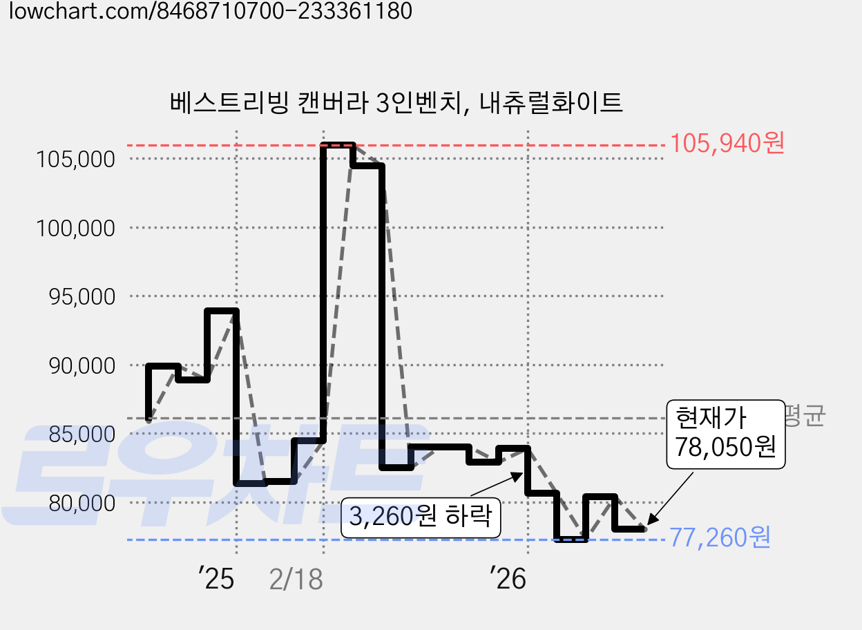 베스트리빙 캔버라 3인벤치, 내츄럴화이트 가격 변동 차트, 현재가 78,050원, 관측 최저가 77,260원