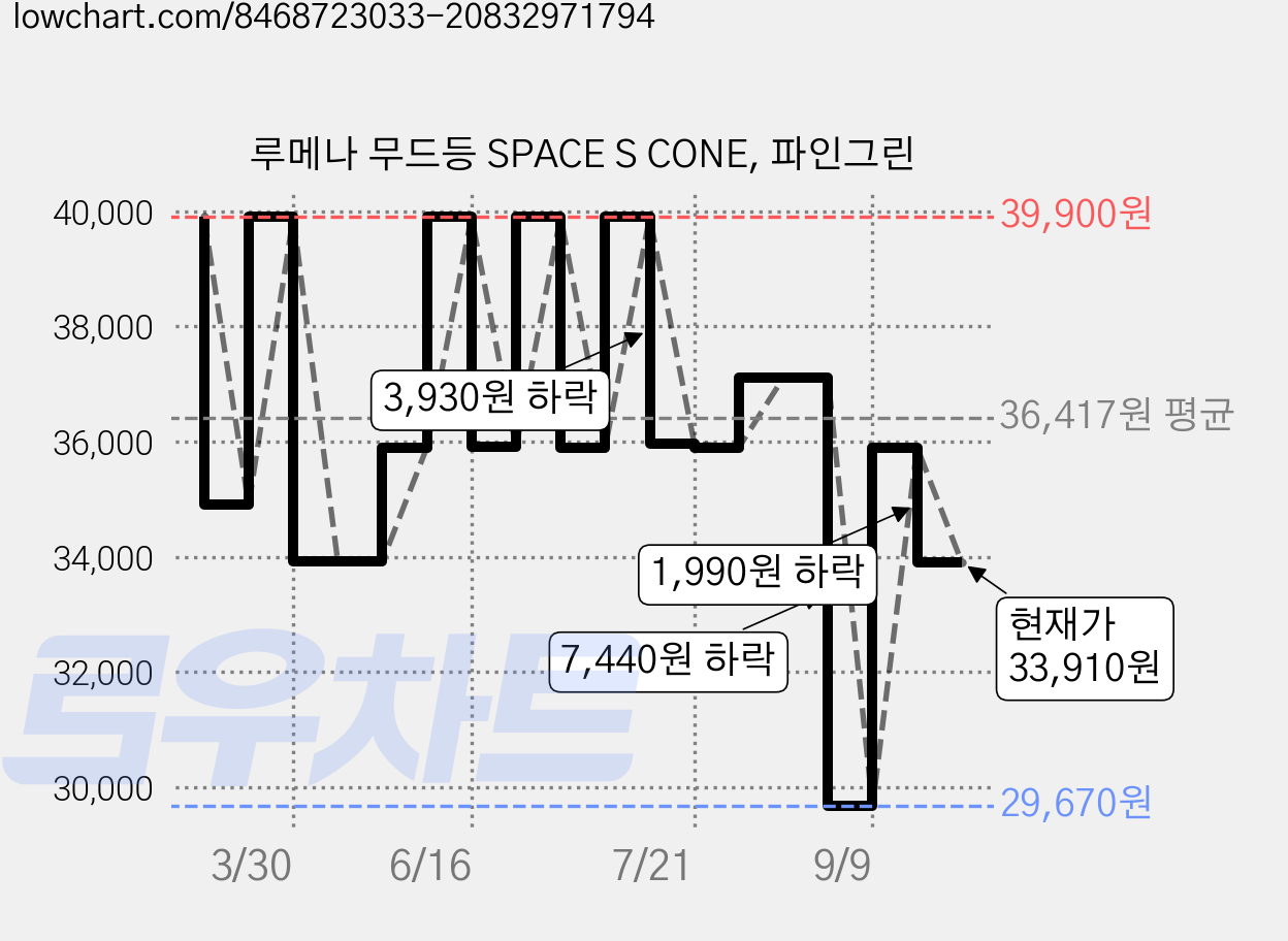 루메나 무드등 SPACE S CONE, 파인그린 가격 변동 차트, 현재가 33,910원, 관측 최저가 25,400원