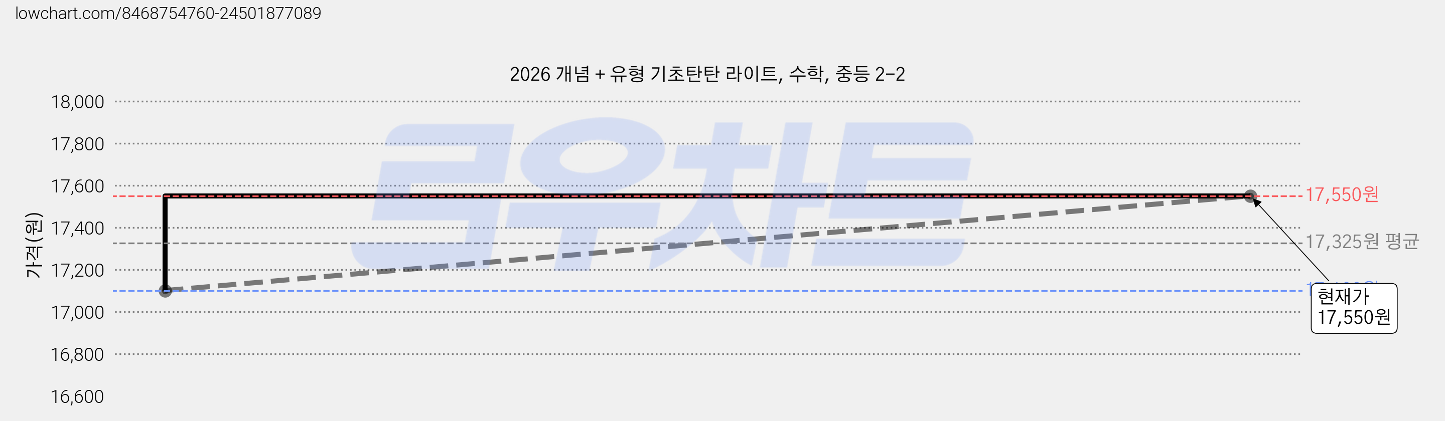 2026 개념 + 유형 기초탄탄 라이트, 수학, 중등 2-2 가격 변동 차트, 현재가 17,550원, 관측 최저가 17,100원