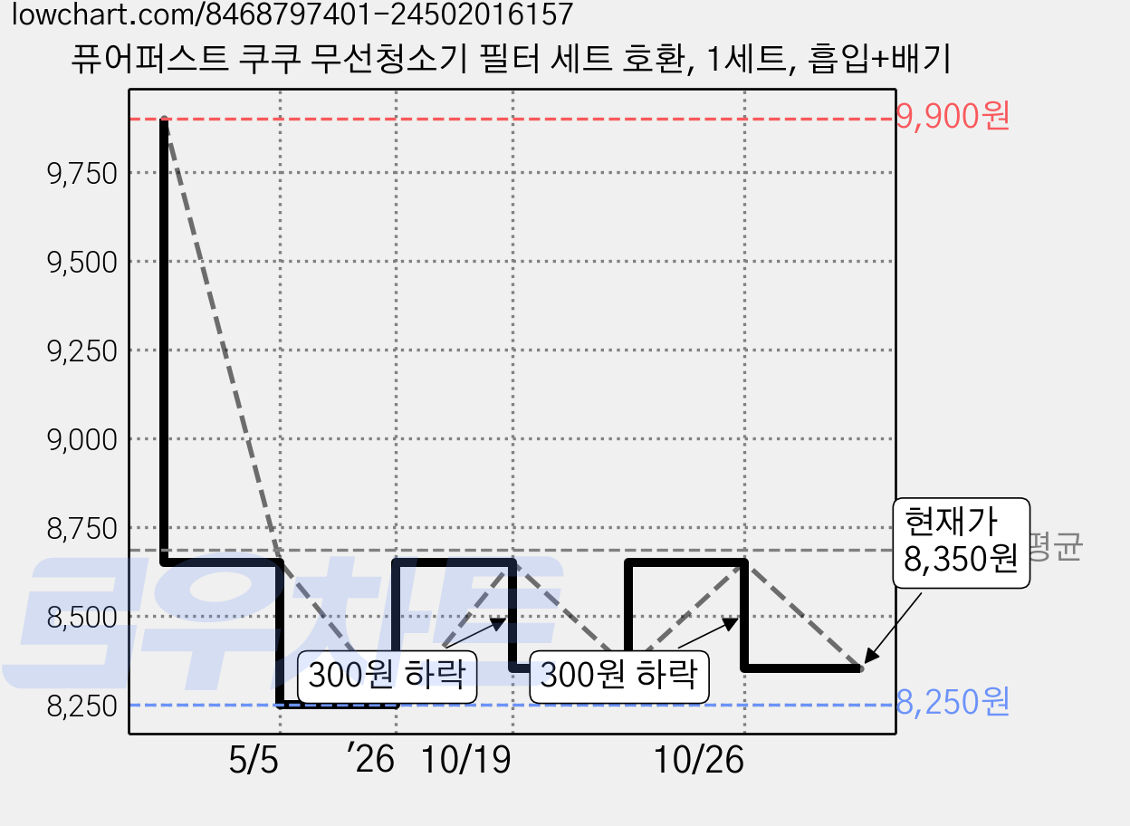 퓨어퍼스트 쿠쿠 무선청소기 필터 세트 호환, 1세트, 흡입+배기 가격 변동 차트, 현재가 8,350원, 관측 최저가 8,250원