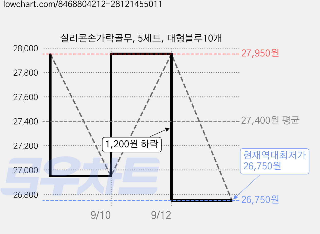 실리콘손가락골무, 5세트, 대형블루10개 가격 변동 차트, 현재가 26,750원, 역대최저가