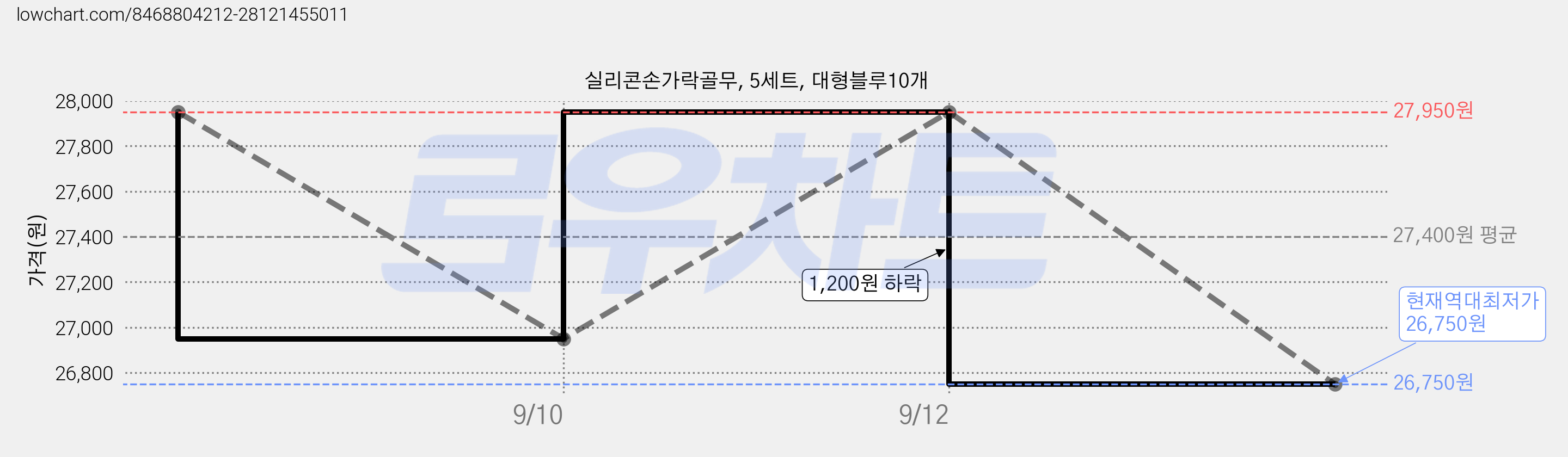 실리콘손가락골무, 5세트, 대형블루10개 가격 변동 차트, 현재가 26,750원, 역대최저가