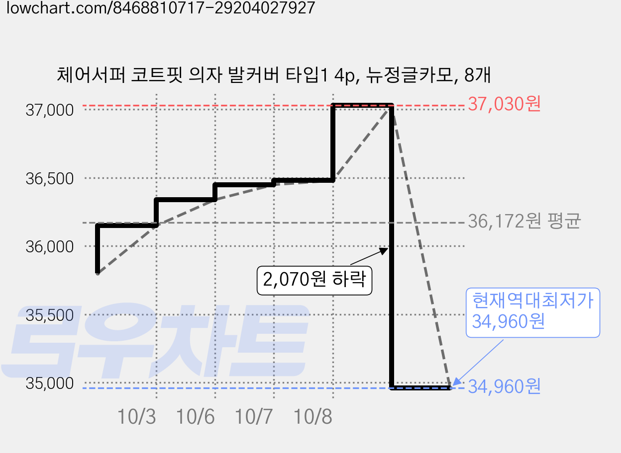 체어서퍼 코트핏 의자 발커버 타입1 4p, 뉴정글카모, 8개 가격 변동 차트, 현재가 34,960원, 역대최저가