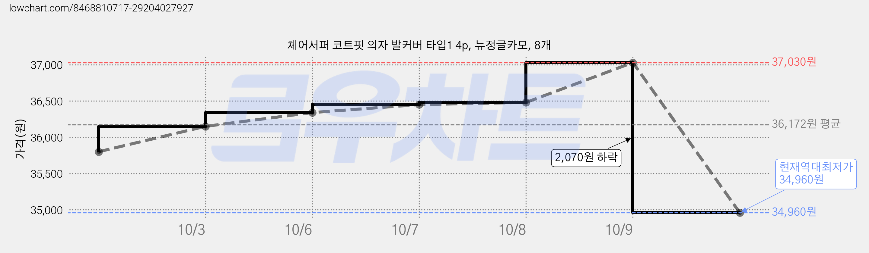 체어서퍼 코트핏 의자 발커버 타입1 4p, 뉴정글카모, 8개 가격 변동 차트, 현재가 34,960원, 역대최저가
