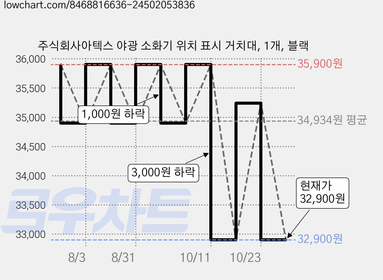 주식회사아텍스 야광 소화기 위치 표시 거치대, 1개, 블랙 가격 변동 차트, 현재가 32,900원, 관측 최저가 32,210원