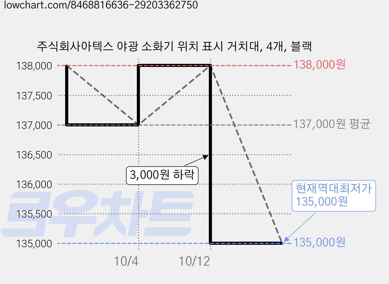 주식회사아텍스 야광 소화기 위치 표시 거치대, 4개, 블랙 가격 변동 차트, 현재가 135,000원, 역대최저가