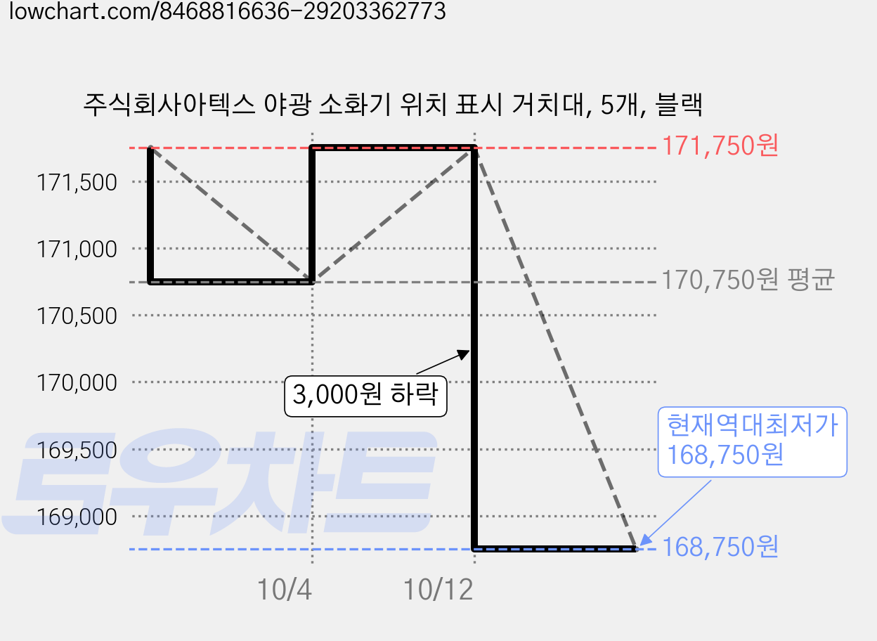 주식회사아텍스 야광 소화기 위치 표시 거치대, 5개, 블랙 가격 변동 차트, 현재가 168,750원, 역대최저가