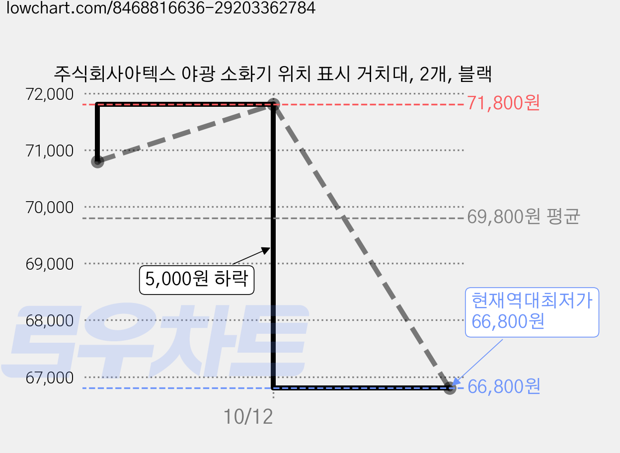 주식회사아텍스 야광 소화기 위치 표시 거치대, 2개, 블랙 가격 변동 차트, 현재가 66,800원, 역대최저가