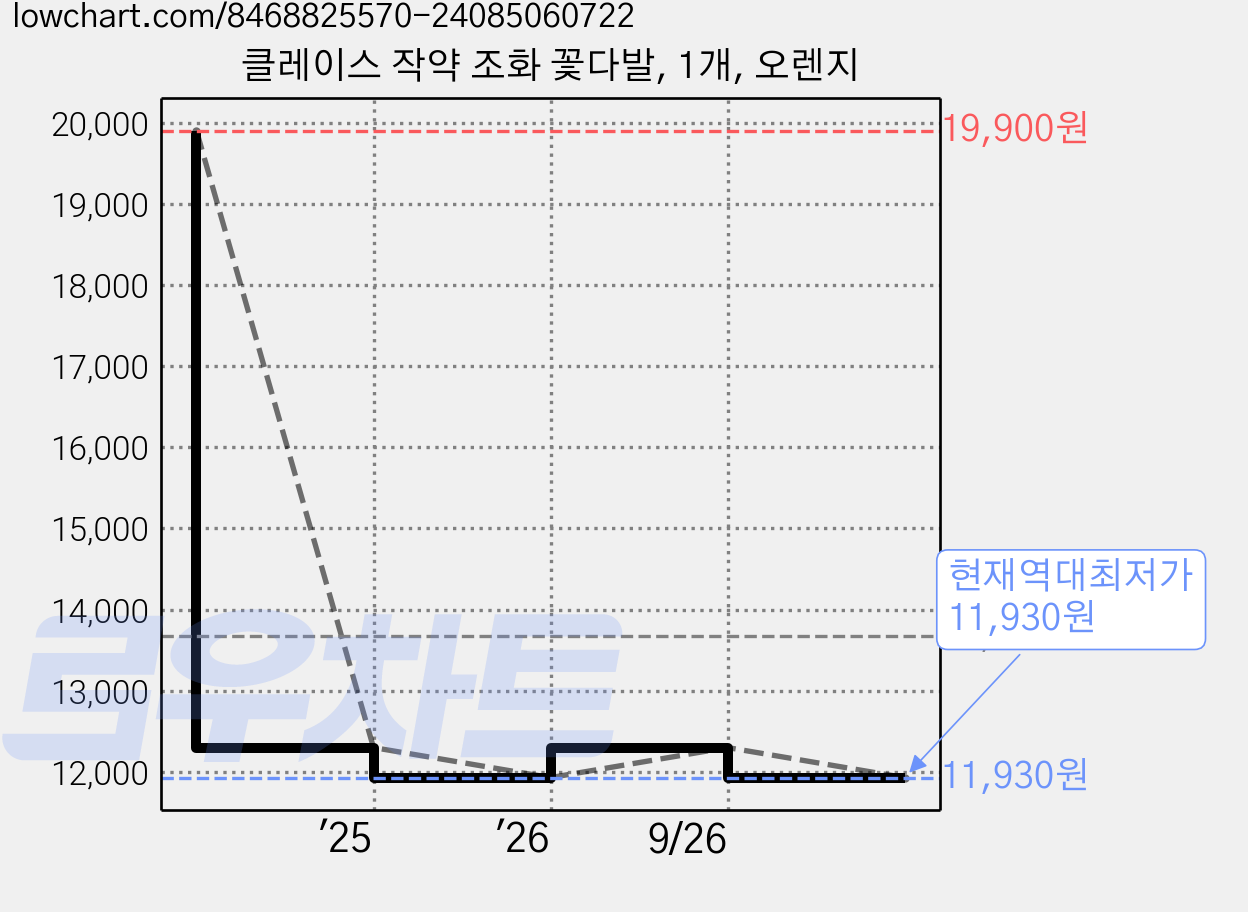 클레이스 작약 조화 꽃다발, 1개, 오렌지 가격 변동 차트, 현재가 11,930원, 역대최저가