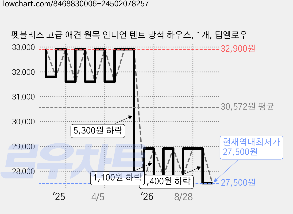 펫블리스 고급 애견 원목 인디언 텐트 방석 하우스, 1개, 딥옐로우 가격 변동 차트, 현재가 27,500원, 역대최저가