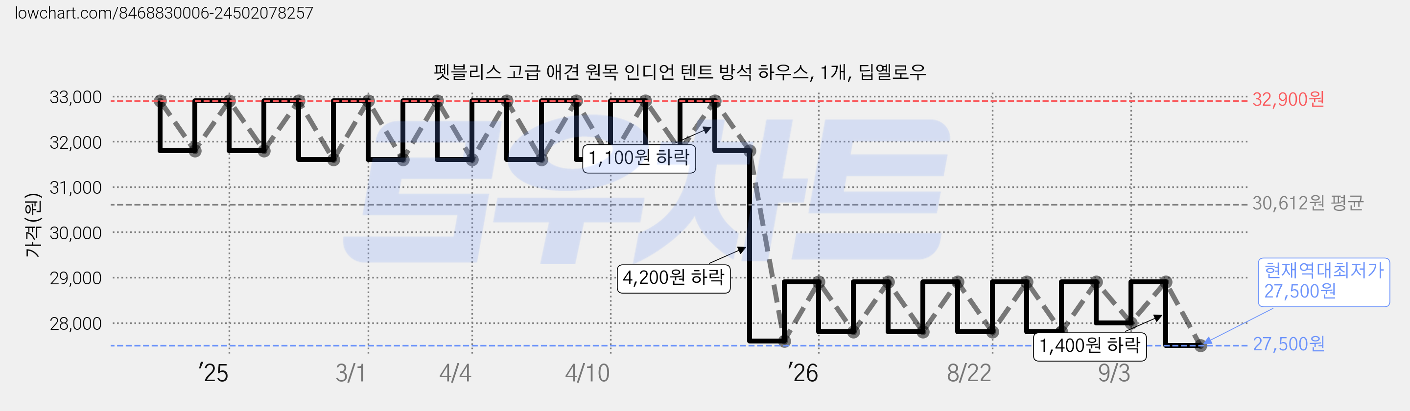펫블리스 고급 애견 원목 인디언 텐트 방석 하우스, 1개, 딥옐로우 가격 변동 차트, 현재가 27,500원, 역대최저가