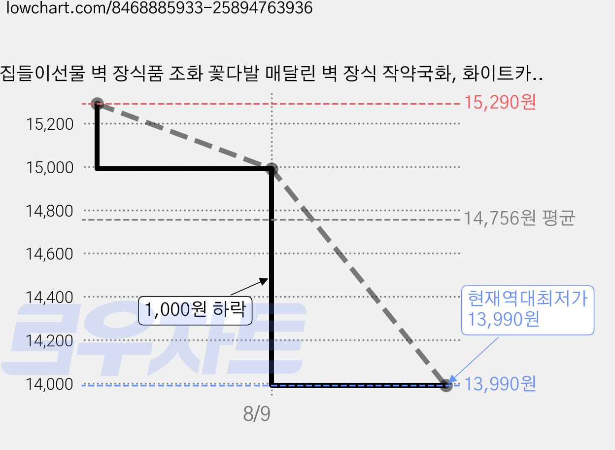 집들이선물 벽 장식품 조화 꽃다발 매달린 벽 장식 작약국화, 화이트카네이션/바닐라 가격 변동 차트, 현재가 13,990원, 역대최저가