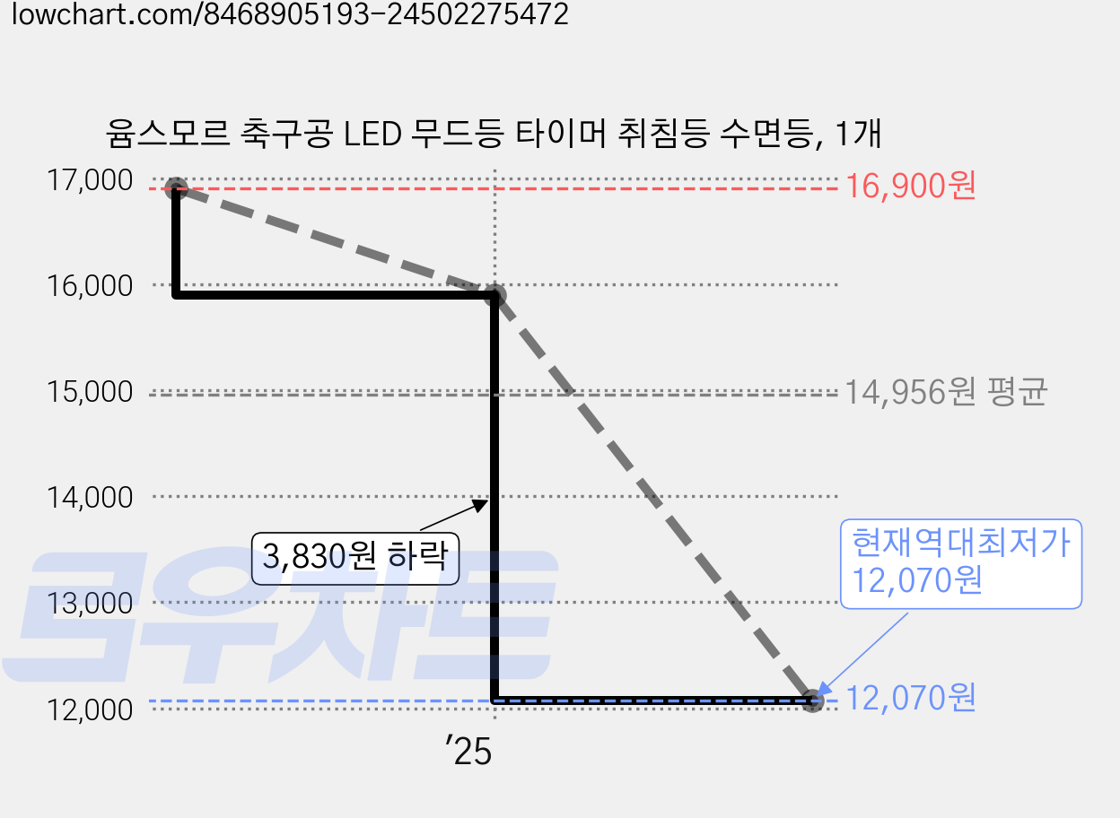 윰스모르 축구공 LED 무드등 타이머 취침등 수면등, 1개 가격 변동 차트, 현재가 12,070원, 역대최저가