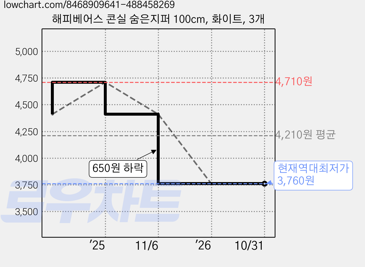 해피베어스 콘실 숨은지퍼 100cm, 화이트, 3개 가격 변동 차트, 현재가 3,760원, 역대최저가