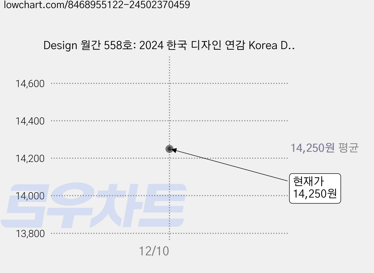 Design 월간 558호: 2024 한국 디자인 연감 Korea Design Annual, 디자인하우스, 디자인 하우스 편집부 가격 변동 차트, 현재가 14,250원
