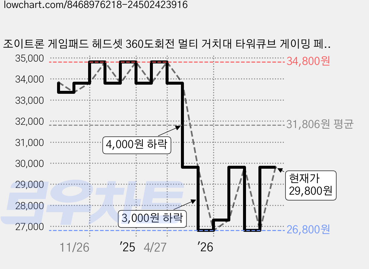 조이트론 게임패드 헤드셋 360도회전 멀티 거치대 타워큐브 게이밍 페그보드 스탠드, 블랙, 1개 가격 변동 차트, 현재가 29,800원, 관측 최저가 26,800원