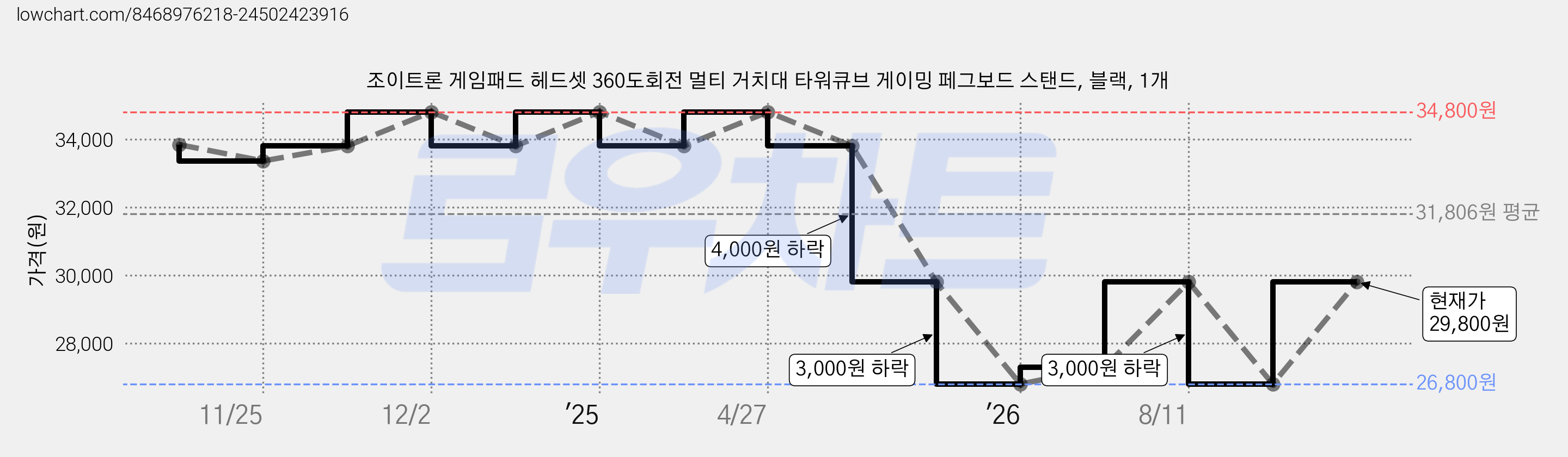 조이트론 게임패드 헤드셋 360도회전 멀티 거치대 타워큐브 게이밍 페그보드 스탠드, 블랙, 1개 가격 변동 차트, 현재가 29,800원, 관측 최저가 26,800원