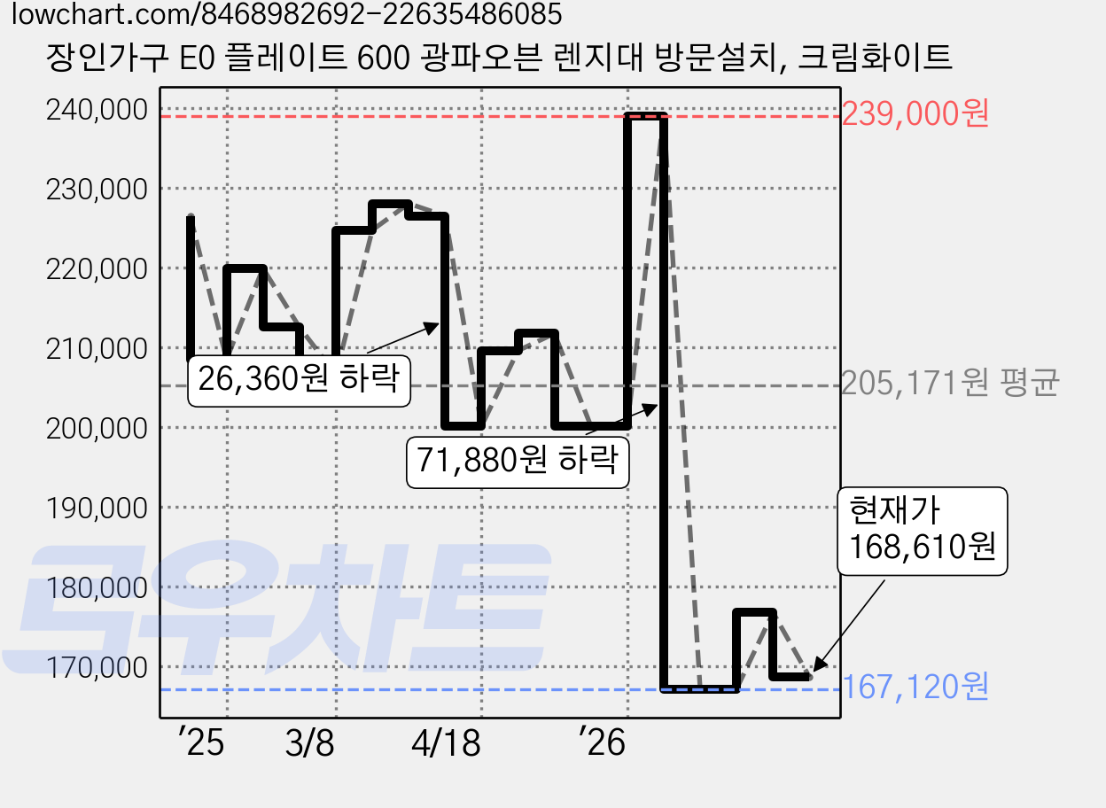 장인가구 E0 플레이트 600 광파오븐 렌지대 방문설치, 크림화이트 가격 변동 차트, 현재가 168,610원, 관측 최저가 167,120원