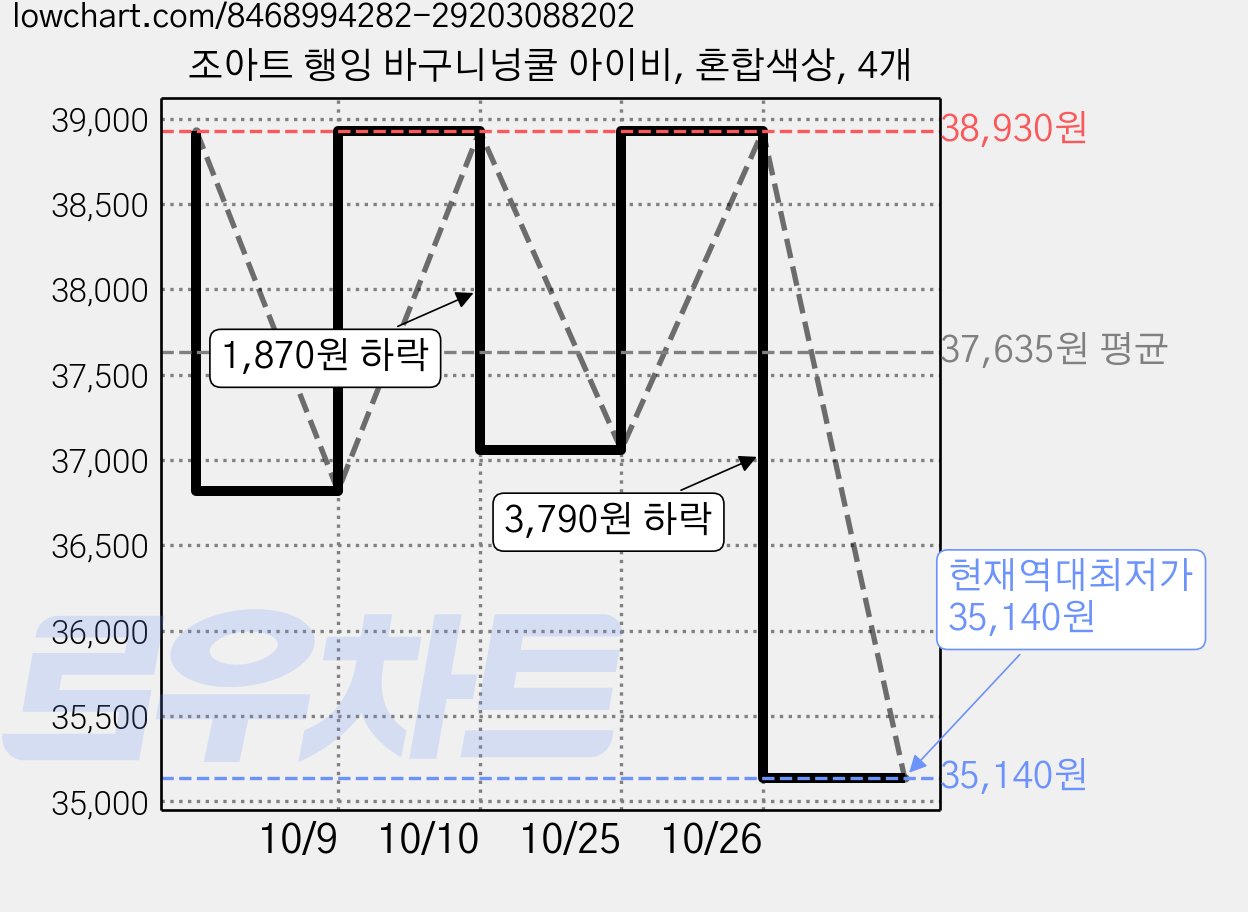 조아트 행잉 바구니넝쿨 아이비, 혼합색상, 4개 가격 변동 차트, 현재가 35,140원, 역대최저가