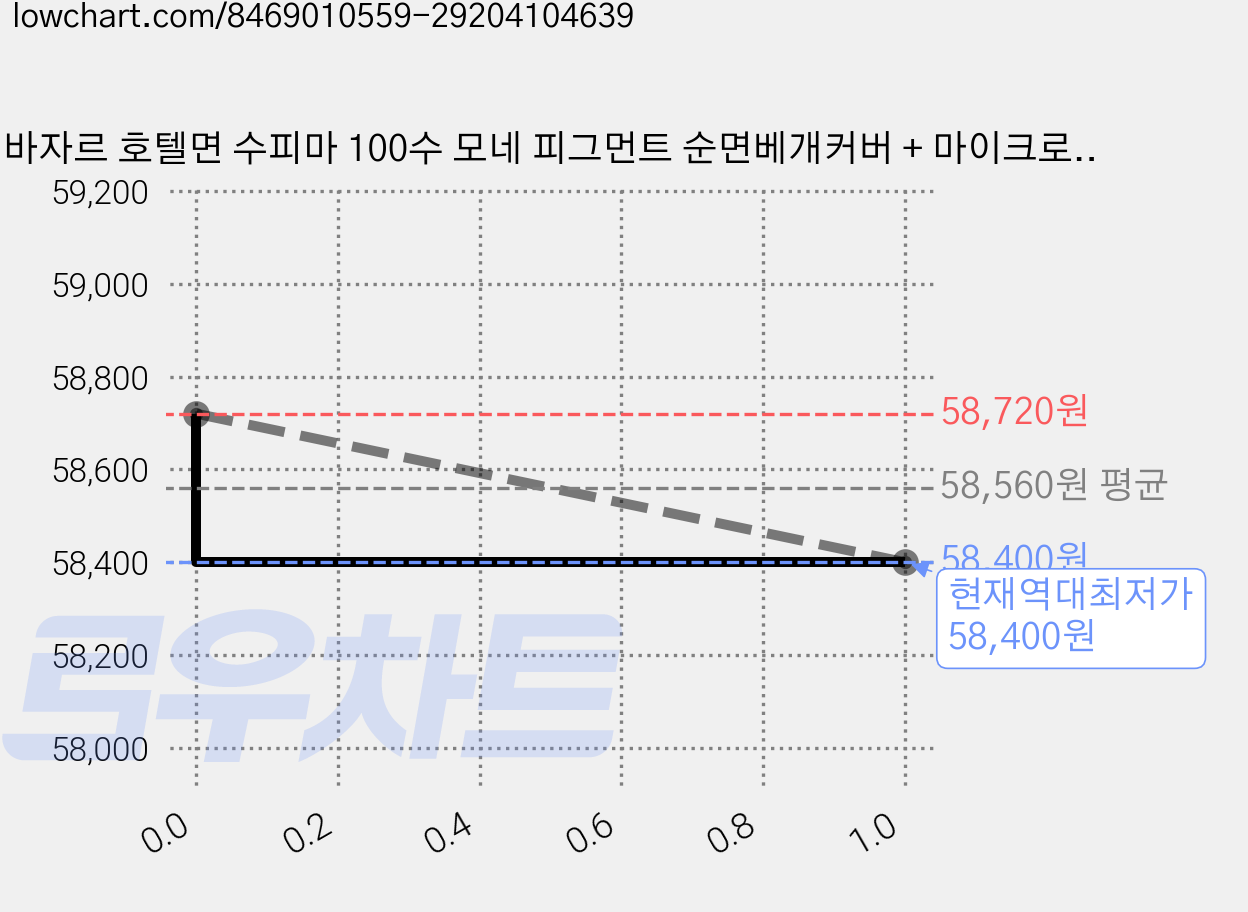 바자르 호텔면 수피마 100수 모네 피그먼트 순면베개커버 + 마이크로화이바 솜, 네이비, 2개 가격 변동 차트, 현재가 58,400원, 역대최저가