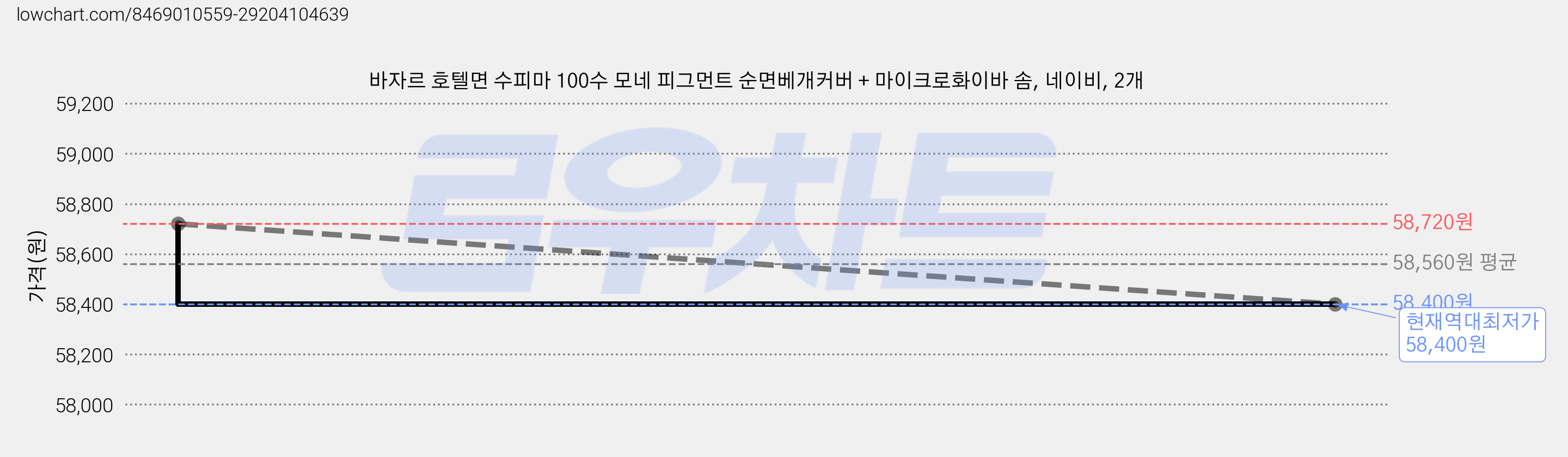 바자르 호텔면 수피마 100수 모네 피그먼트 순면베개커버 + 마이크로화이바 솜, 네이비, 2개 가격 변동 차트, 현재가 58,400원, 역대최저가