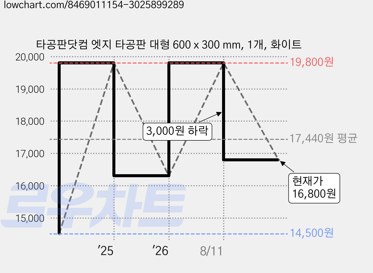 타공판닷컴 엣지 타공판 대형 600 x 300 mm, 1개, 화이트 가격 변동 차트, 현재가 16,800원, 관측 최저가 14,500원