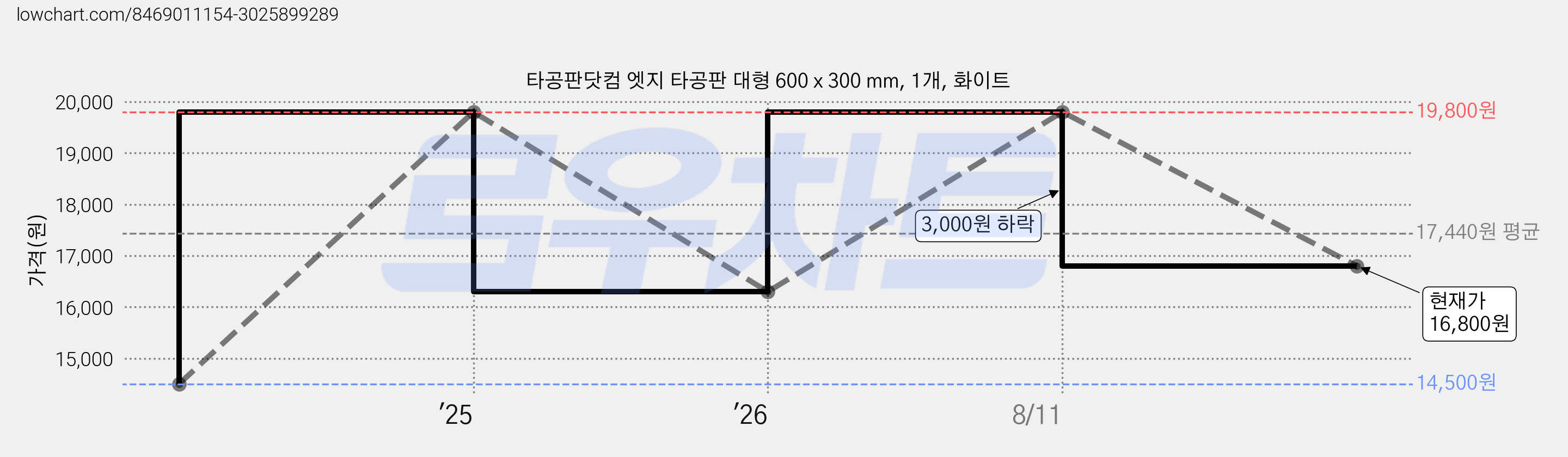 타공판닷컴 엣지 타공판 대형 600 x 300 mm, 1개, 화이트 가격 변동 차트, 현재가 16,800원, 관측 최저가 14,500원