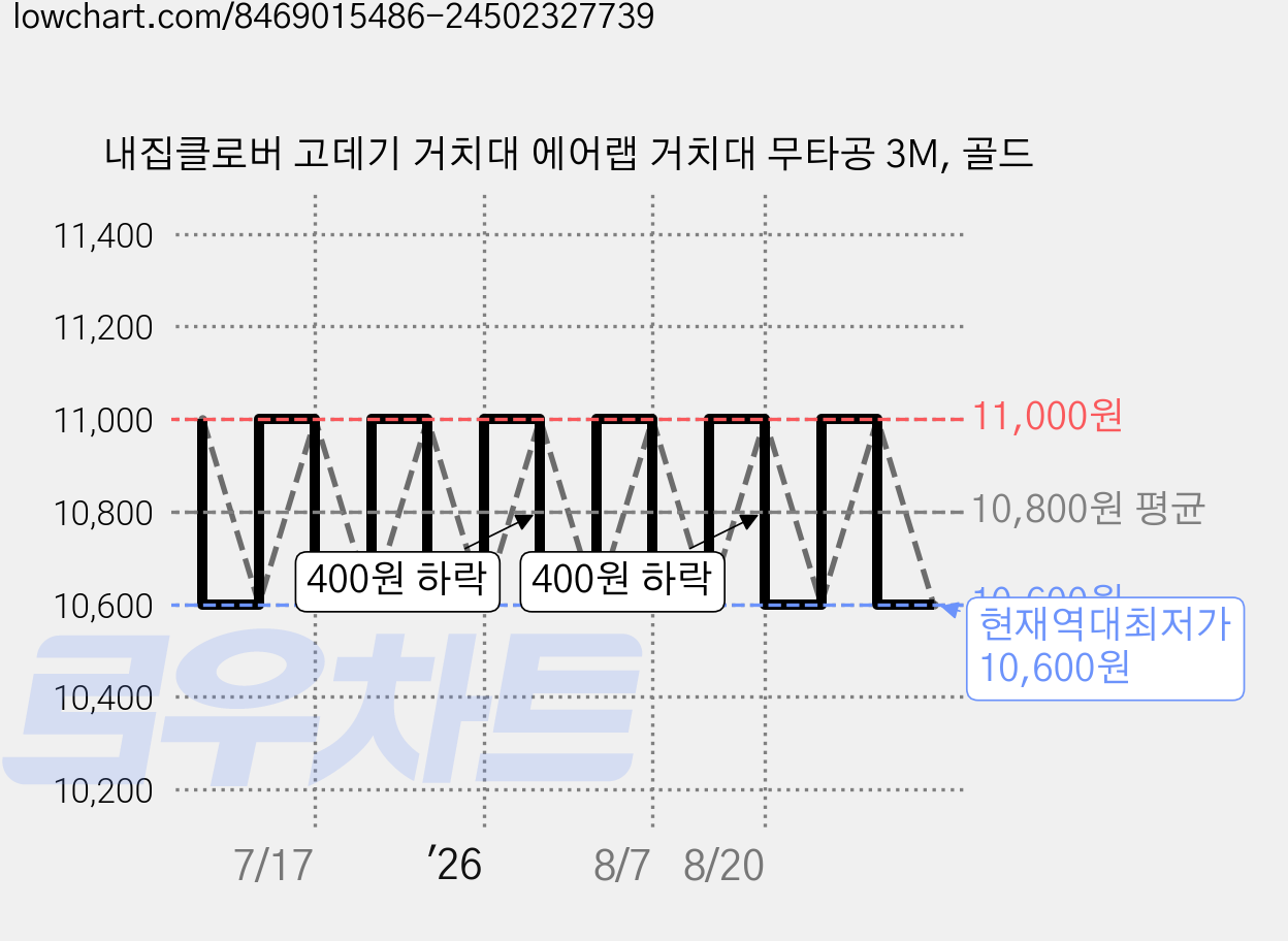 내집클로버 고데기 거치대 에어랩 거치대 무타공 3M, 골드 가격 변동 차트, 현재가 10,600원, 역대최저가