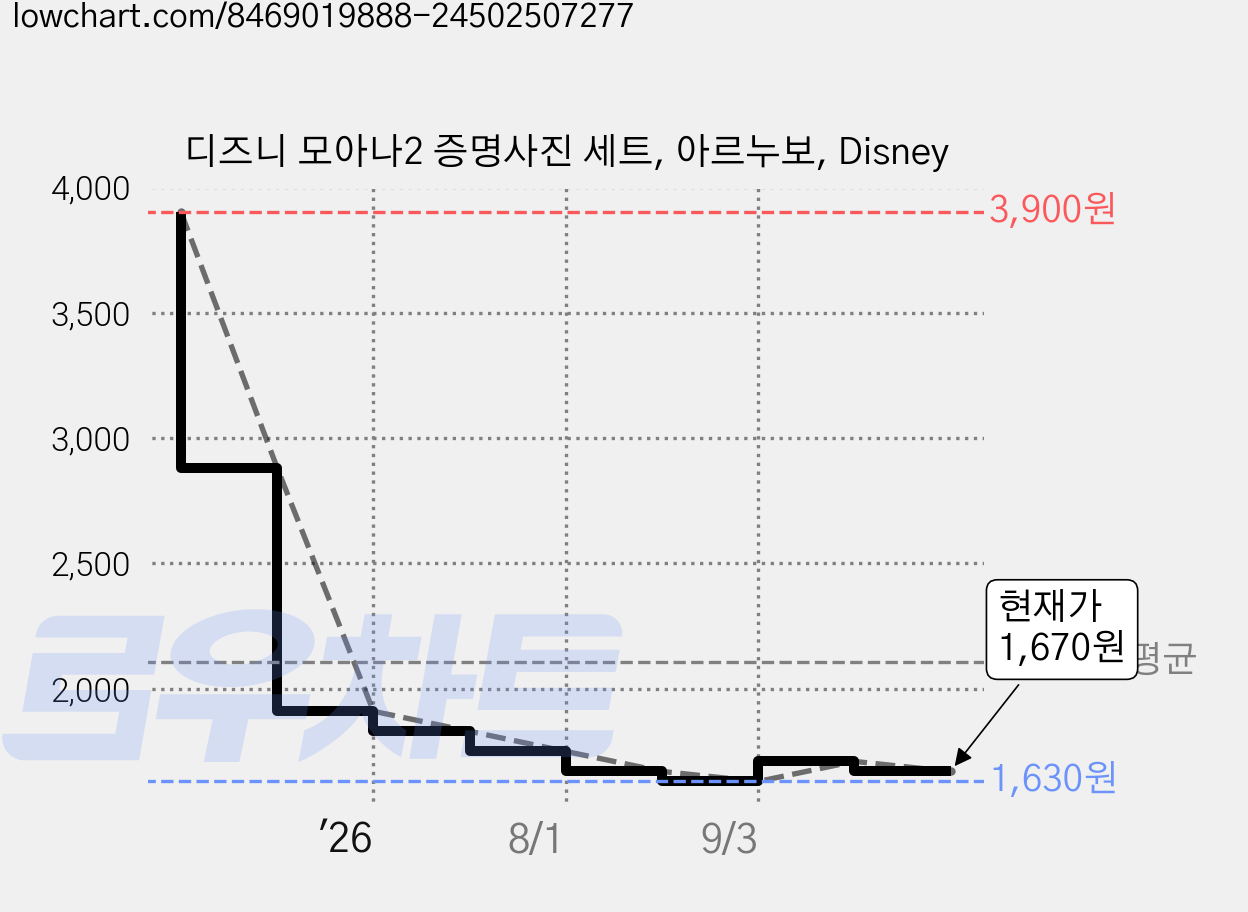 디즈니 모아나2 증명사진 세트, 아르누보, Disney 가격 변동 차트, 현재가 1,670원, 관측 최저가 1,630원