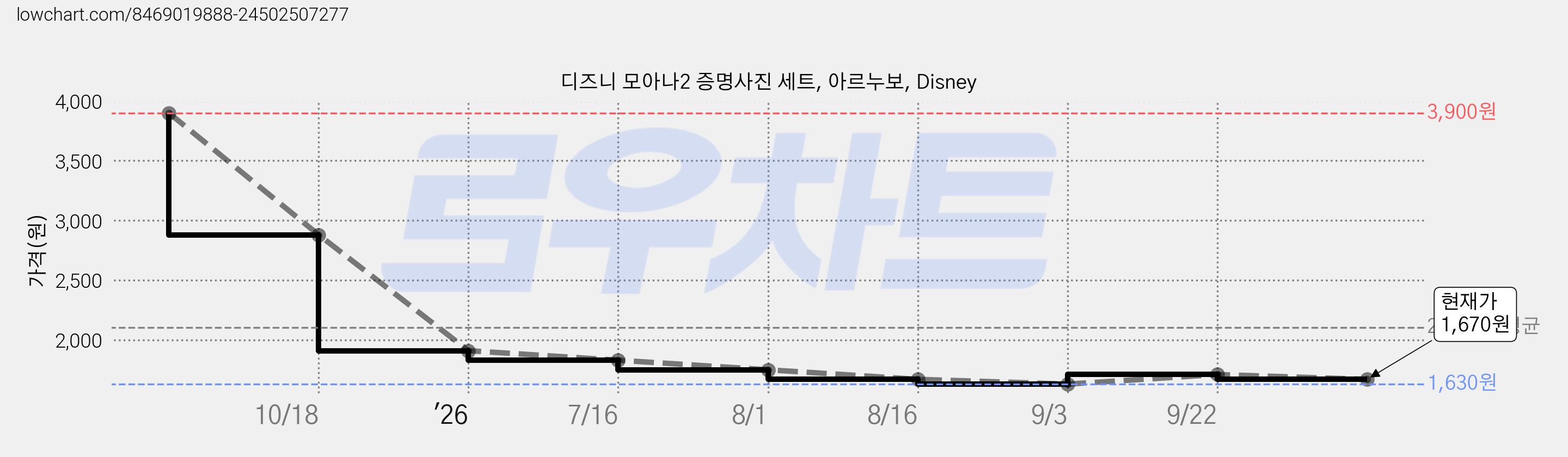 디즈니 모아나2 증명사진 세트, 아르누보, Disney 가격 변동 차트, 현재가 1,670원, 관측 최저가 1,630원