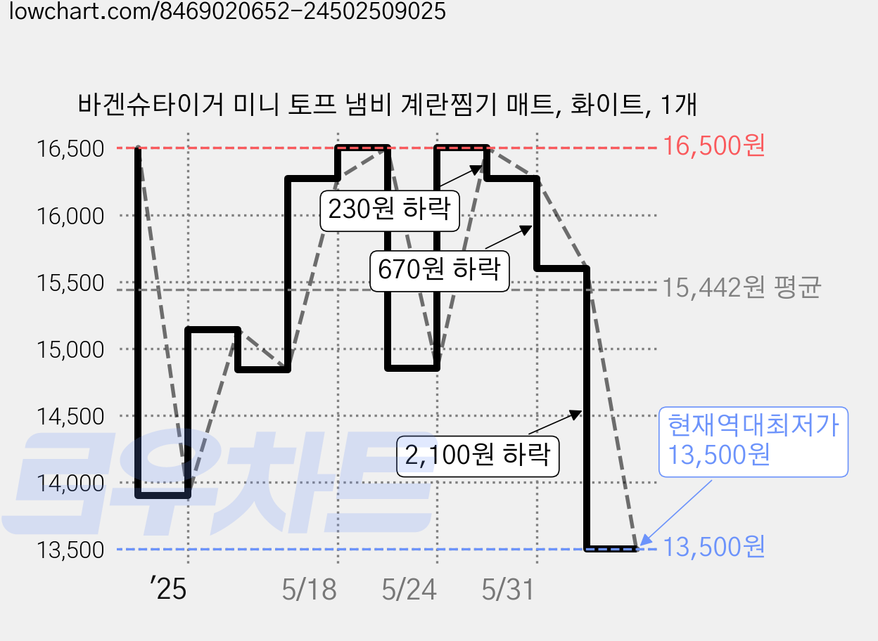바겐슈타이거 미니 토프 냄비 계란찜기 매트, 화이트, 1개 가격 변동 차트, 현재가 13,500원, 역대최저가
