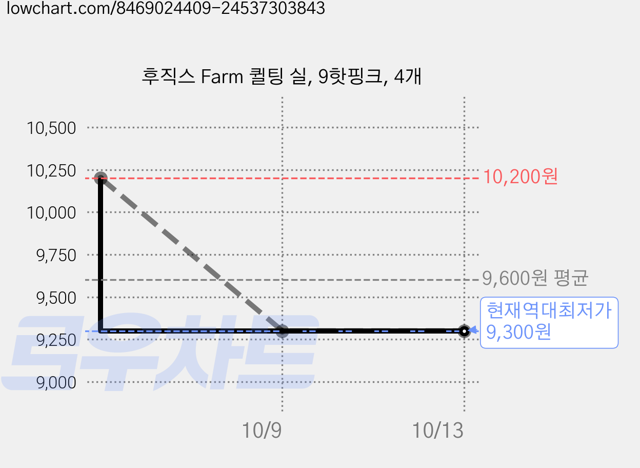 후직스 Farm 퀼팅 실, 9핫핑크, 4개 가격 변동 차트, 현재가 9,300원, 역대최저가