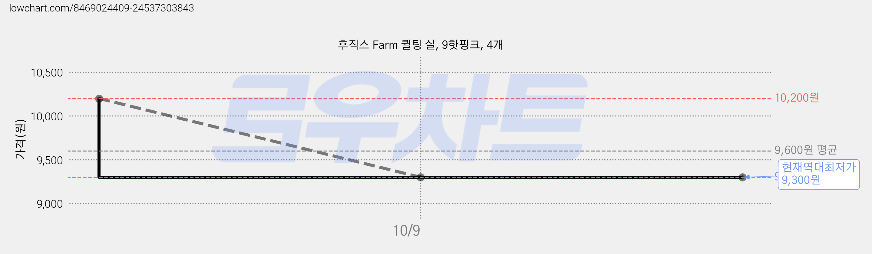 후직스 Farm 퀼팅 실, 9핫핑크, 4개 가격 변동 차트, 현재가 9,300원, 역대최저가
