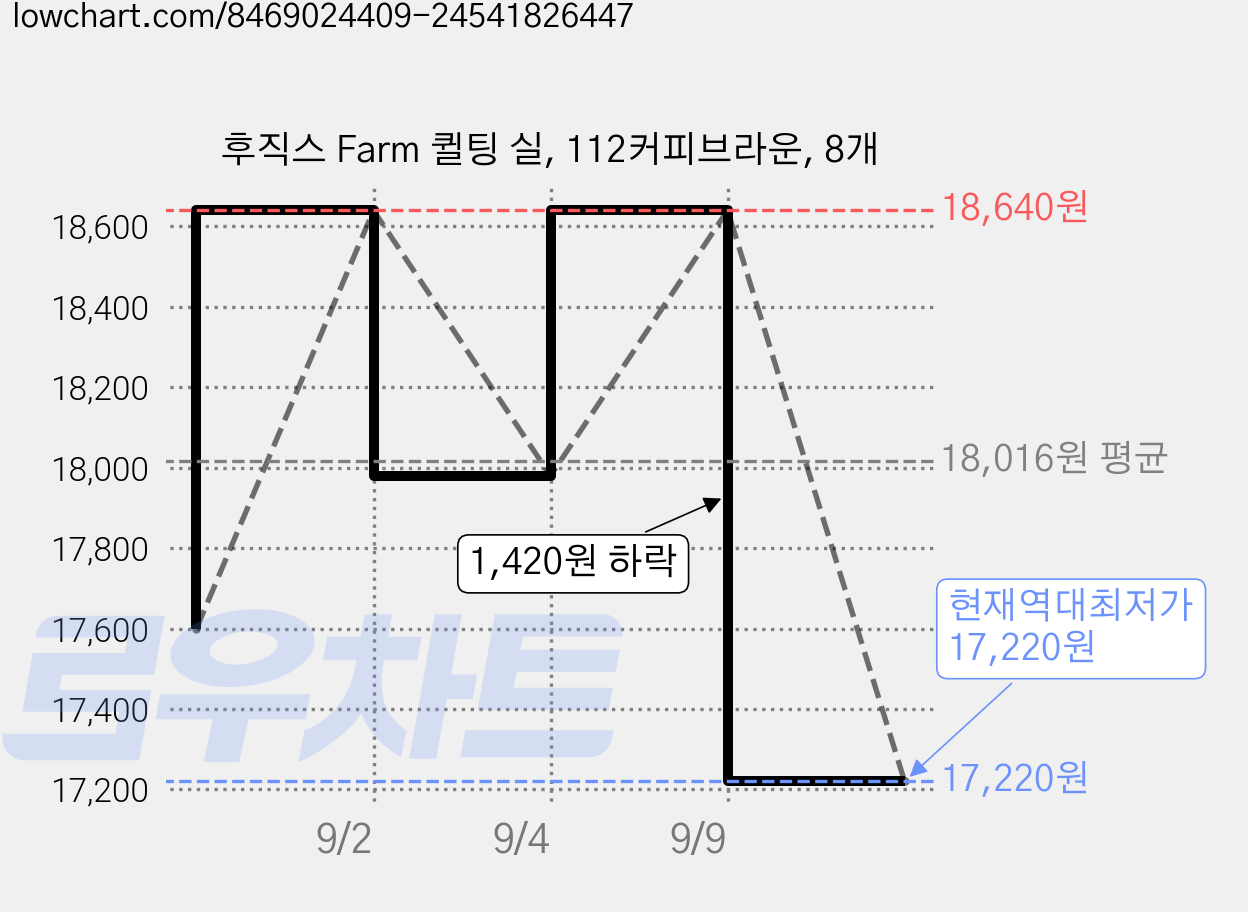 후직스 Farm 퀼팅 실, 112커피브라운, 8개 가격 변동 차트, 현재가 17,220원, 역대최저가