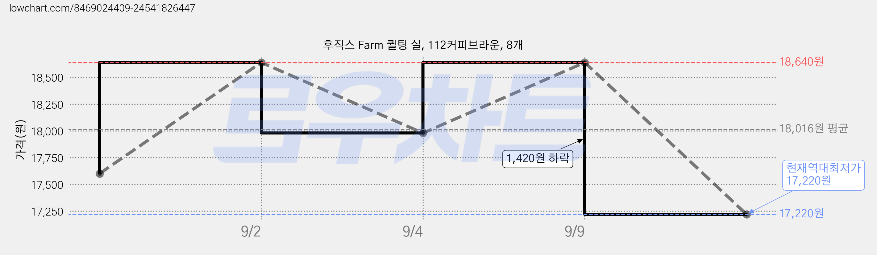 후직스 Farm 퀼팅 실, 112커피브라운, 8개 가격 변동 차트, 현재가 17,220원, 역대최저가