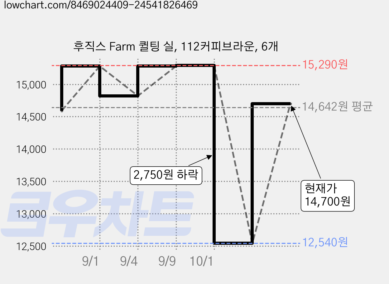 후직스 Farm 퀼팅 실, 112커피브라운, 6개 가격 변동 차트, 현재가 14,700원, 관측 최저가 12,540원