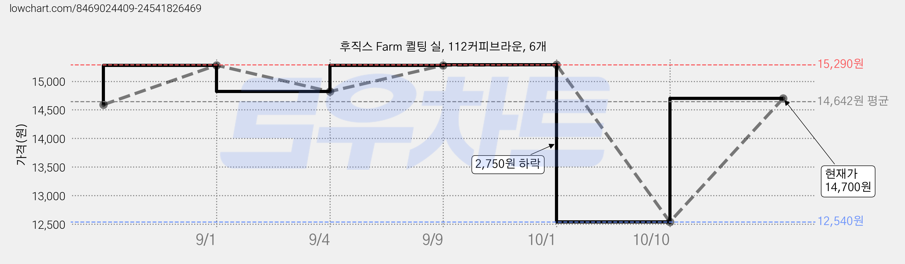 후직스 Farm 퀼팅 실, 112커피브라운, 6개 가격 변동 차트, 현재가 14,700원, 관측 최저가 12,540원