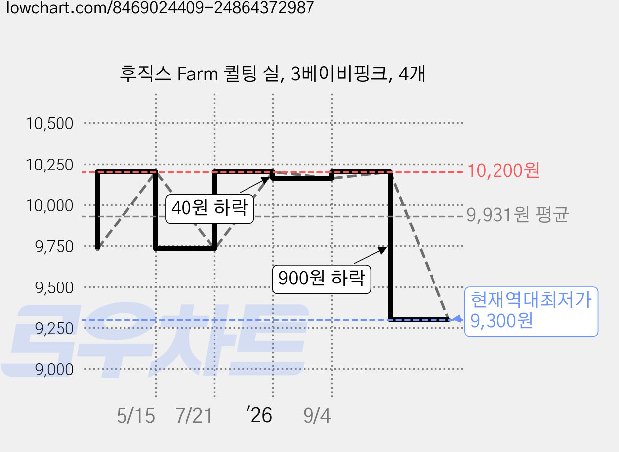 후직스 Farm 퀼팅 실, 3베이비핑크, 4개 가격 변동 차트, 현재가 9,300원, 역대최저가