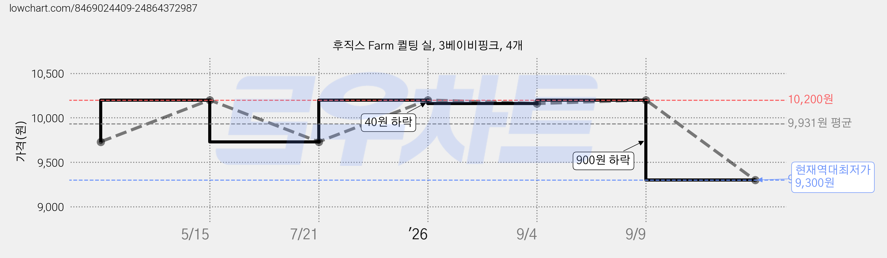 후직스 Farm 퀼팅 실, 3베이비핑크, 4개 가격 변동 차트, 현재가 9,300원, 역대최저가