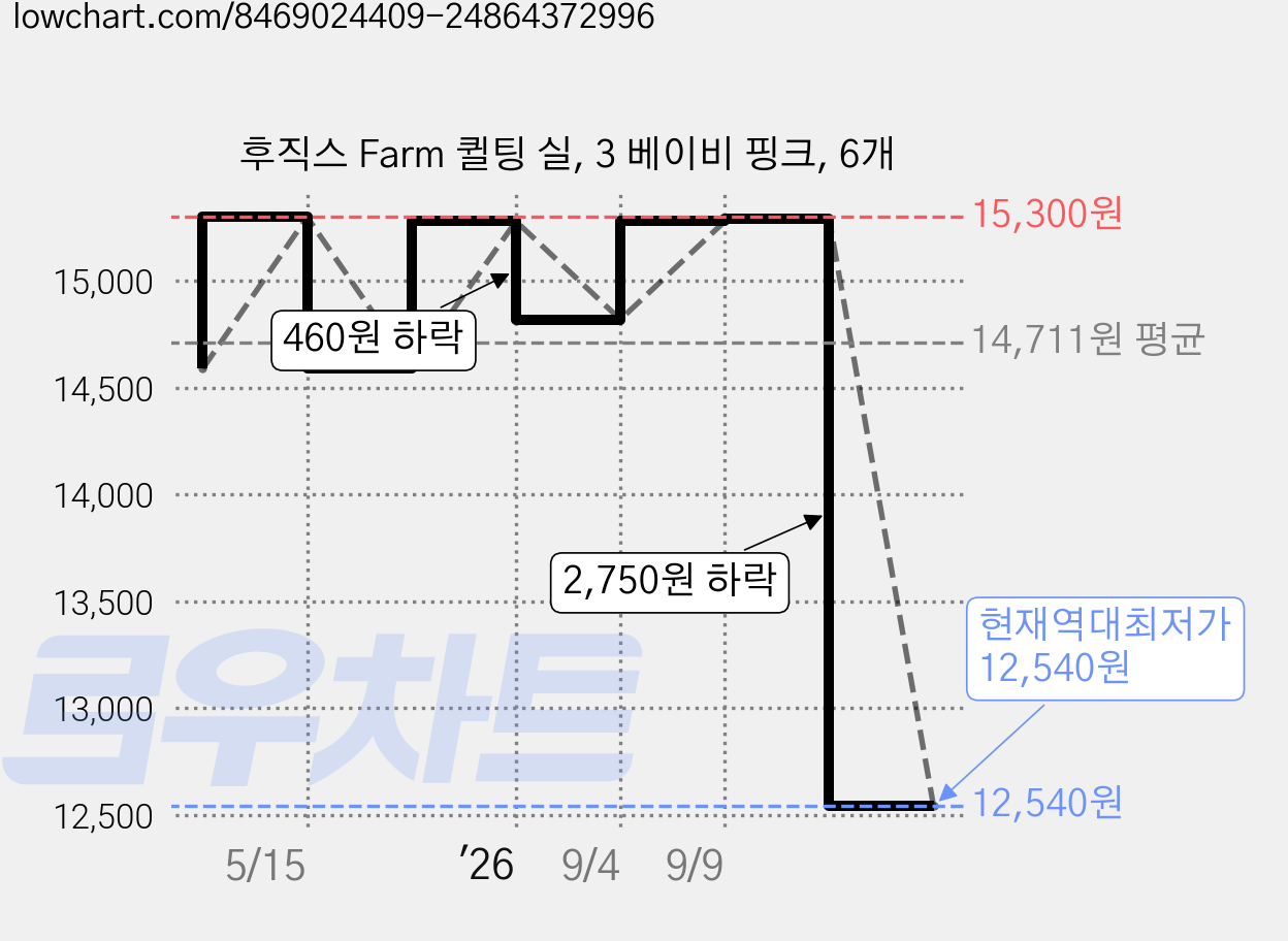 후직스 Farm 퀼팅 실, 3 베이비 핑크, 6개 가격 변동 차트, 현재가 12,540원, 역대최저가
