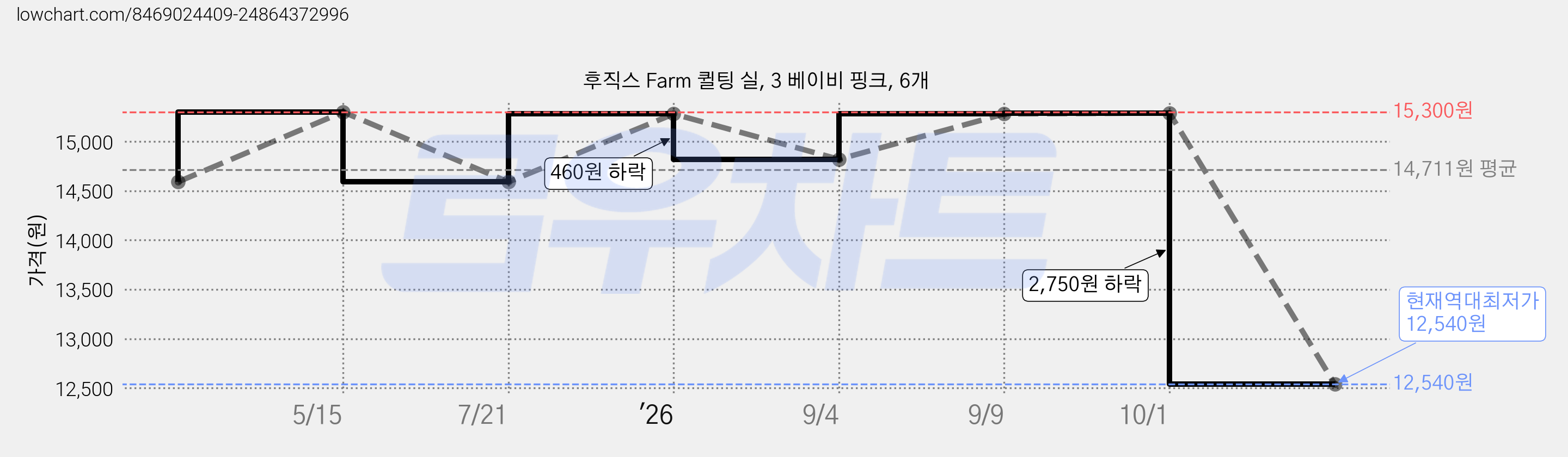 후직스 Farm 퀼팅 실, 3 베이비 핑크, 6개 가격 변동 차트, 현재가 12,540원, 역대최저가