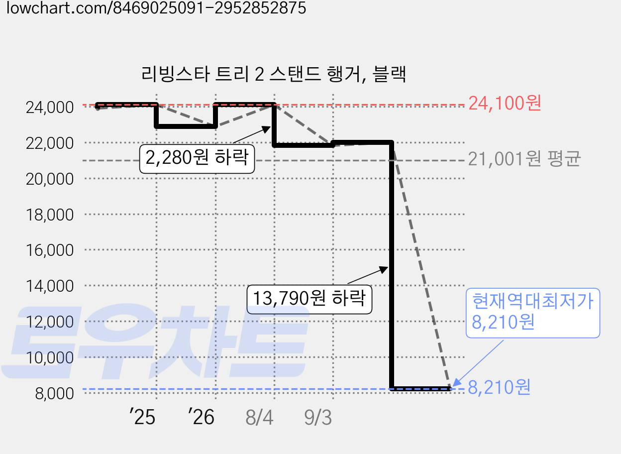 리빙스타 트리 2 스탠드 행거, 블랙 가격 변동 차트, 현재가 8,210원, 역대최저가