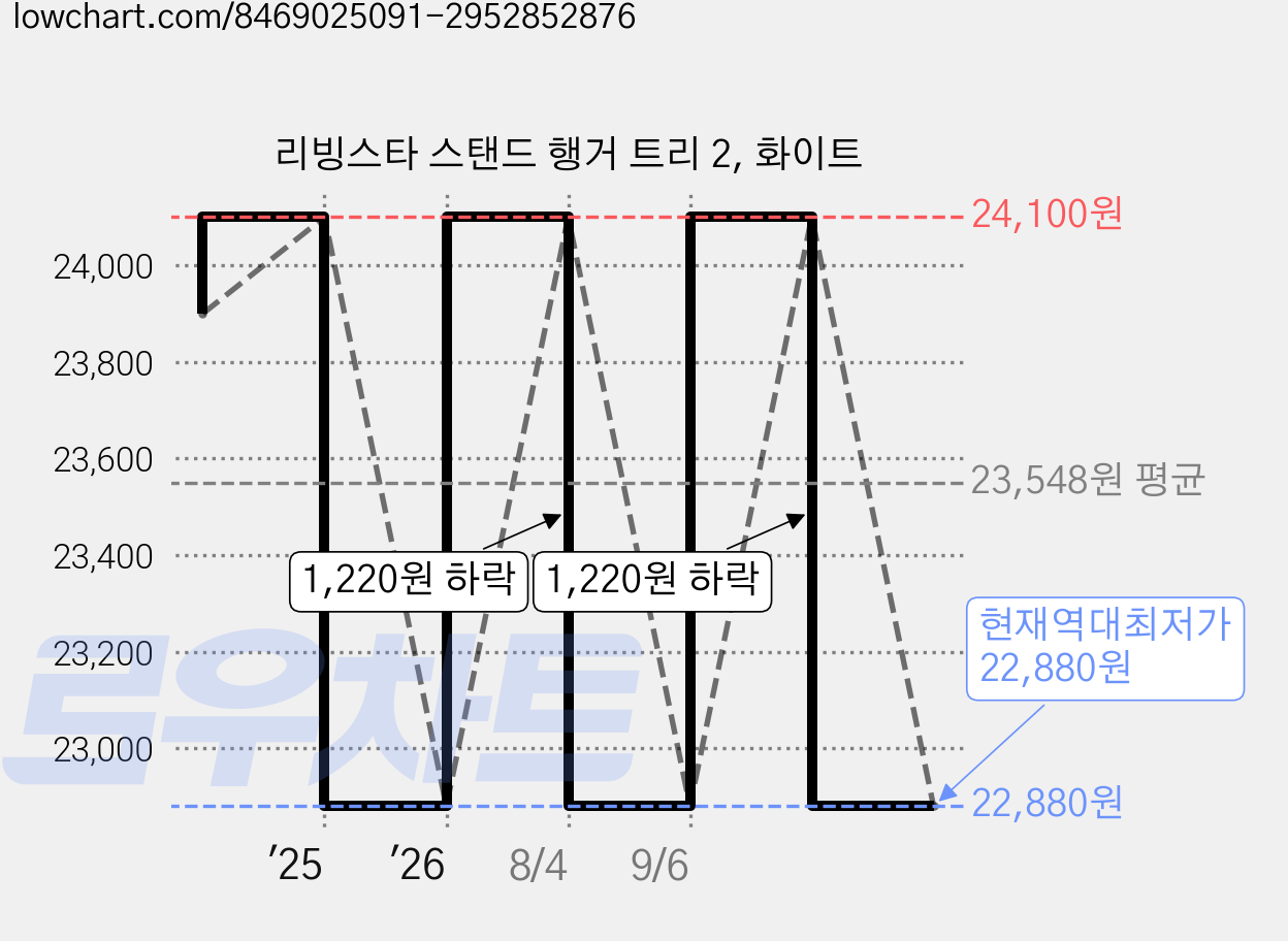 리빙스타 스탠드 행거 트리 2, 화이트 가격 변동 차트, 현재가 22,880원, 역대최저가