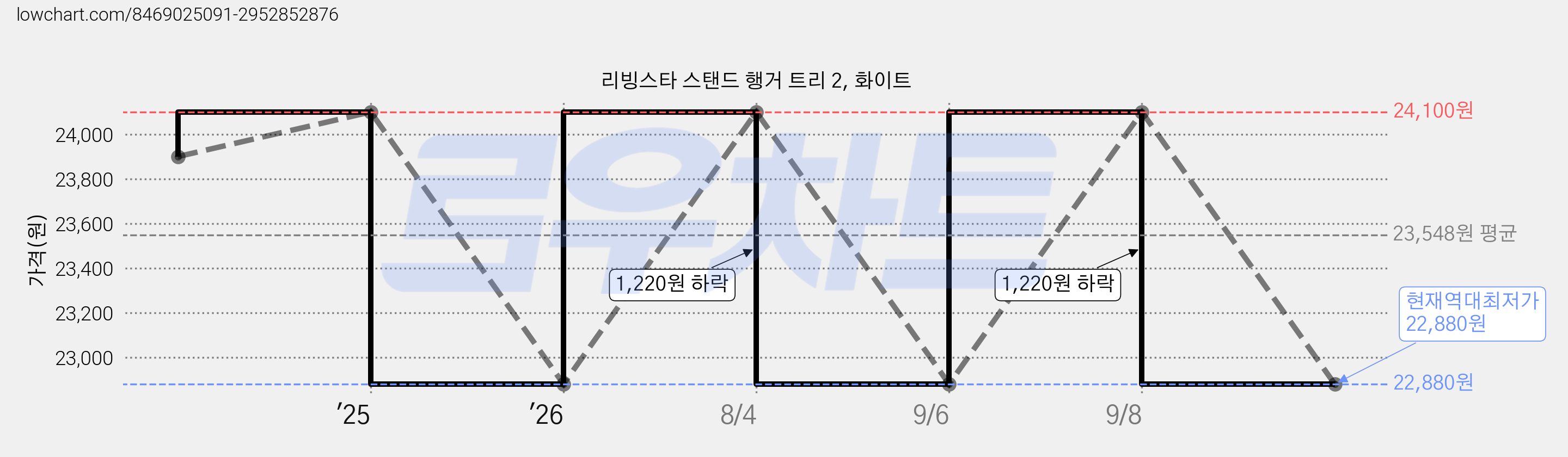 리빙스타 스탠드 행거 트리 2, 화이트 가격 변동 차트, 현재가 22,880원, 역대최저가