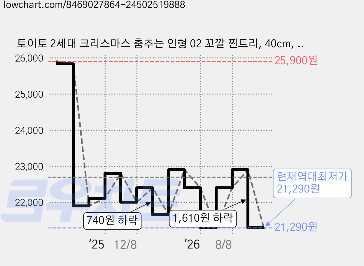 토이토 2세대 크리스마스 춤추는 인형 02 꼬깔 찐트리, 40cm, 02_꼬깔 찐트리, 1개 가격 변동 차트, 현재가 21,290원, 역대최저가