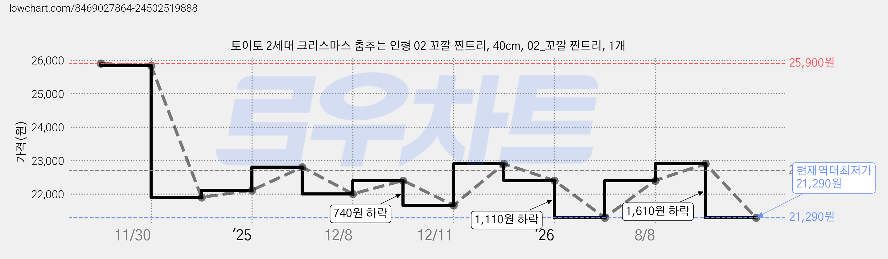 토이토 2세대 크리스마스 춤추는 인형 02 꼬깔 찐트리, 40cm, 02_꼬깔 찐트리, 1개 가격 변동 차트, 현재가 21,290원, 역대최저가