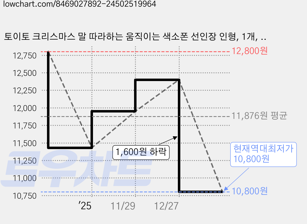 토이토 크리스마스 말 따라하는 움직이는 색소폰 선인장 인형, 1개, 그린, 32cm 가격 변동 차트, 현재가 10,800원, 역대최저가