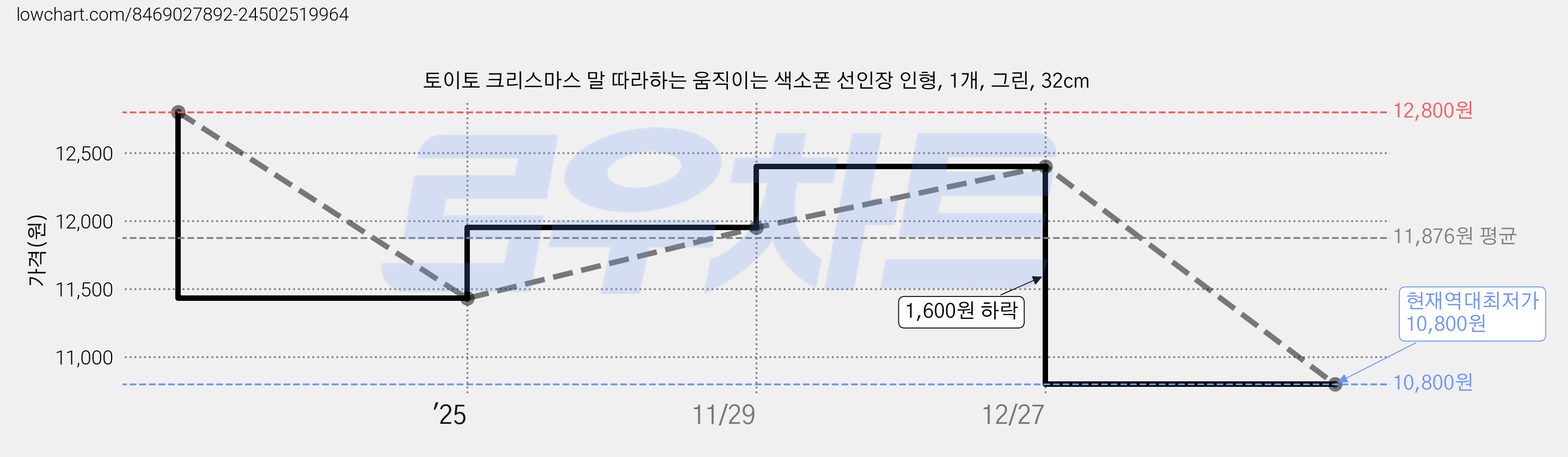 토이토 크리스마스 말 따라하는 움직이는 색소폰 선인장 인형, 1개, 그린, 32cm 가격 변동 차트, 현재가 10,800원, 역대최저가